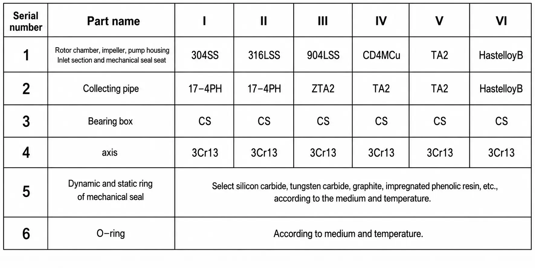 Materials of main parts
