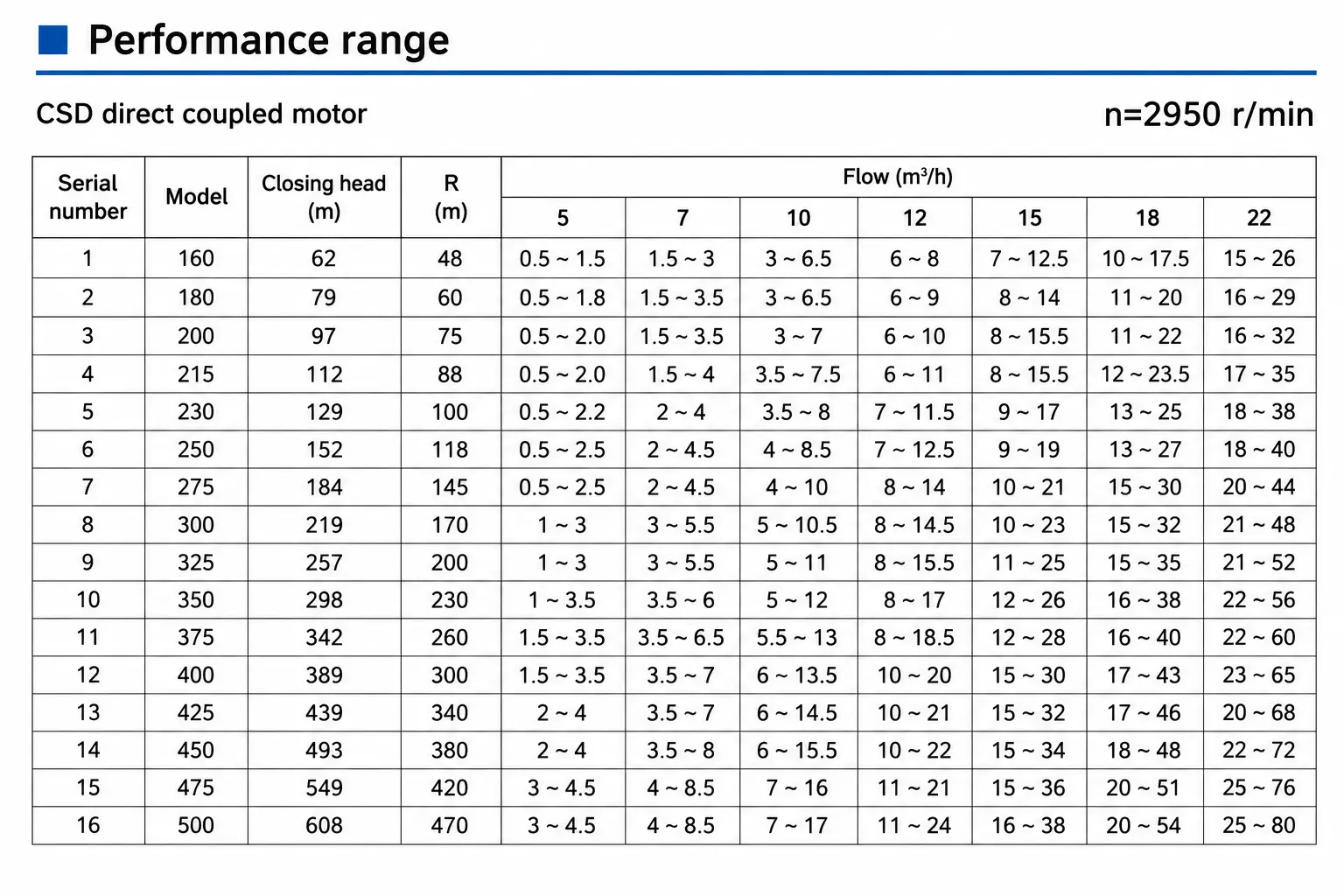 Performance range