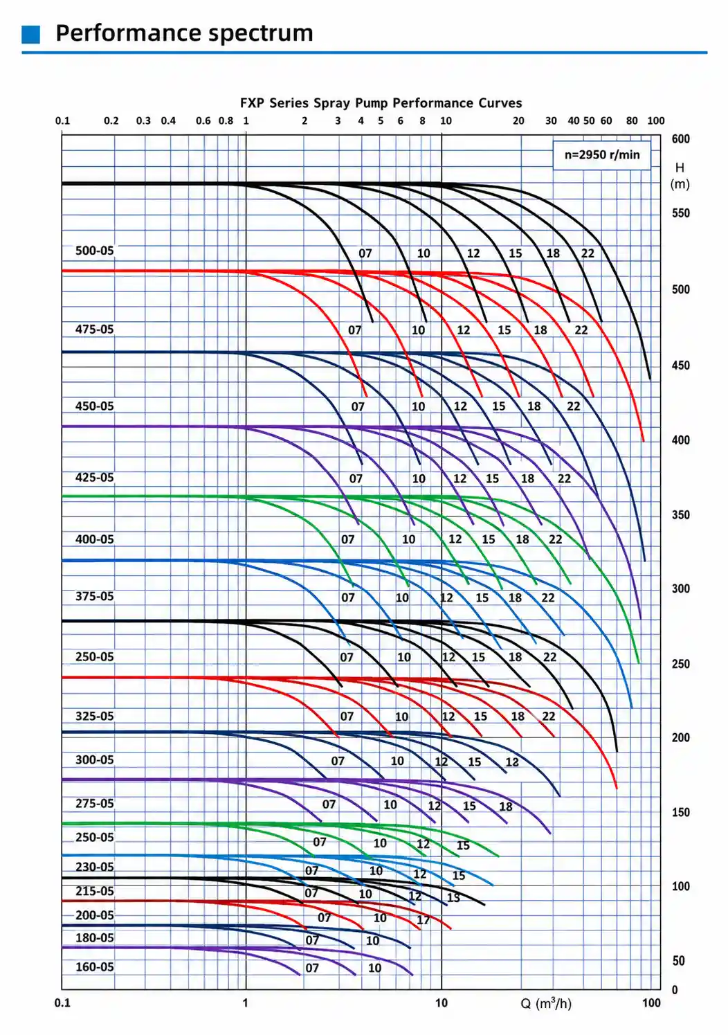 Performance spectrum